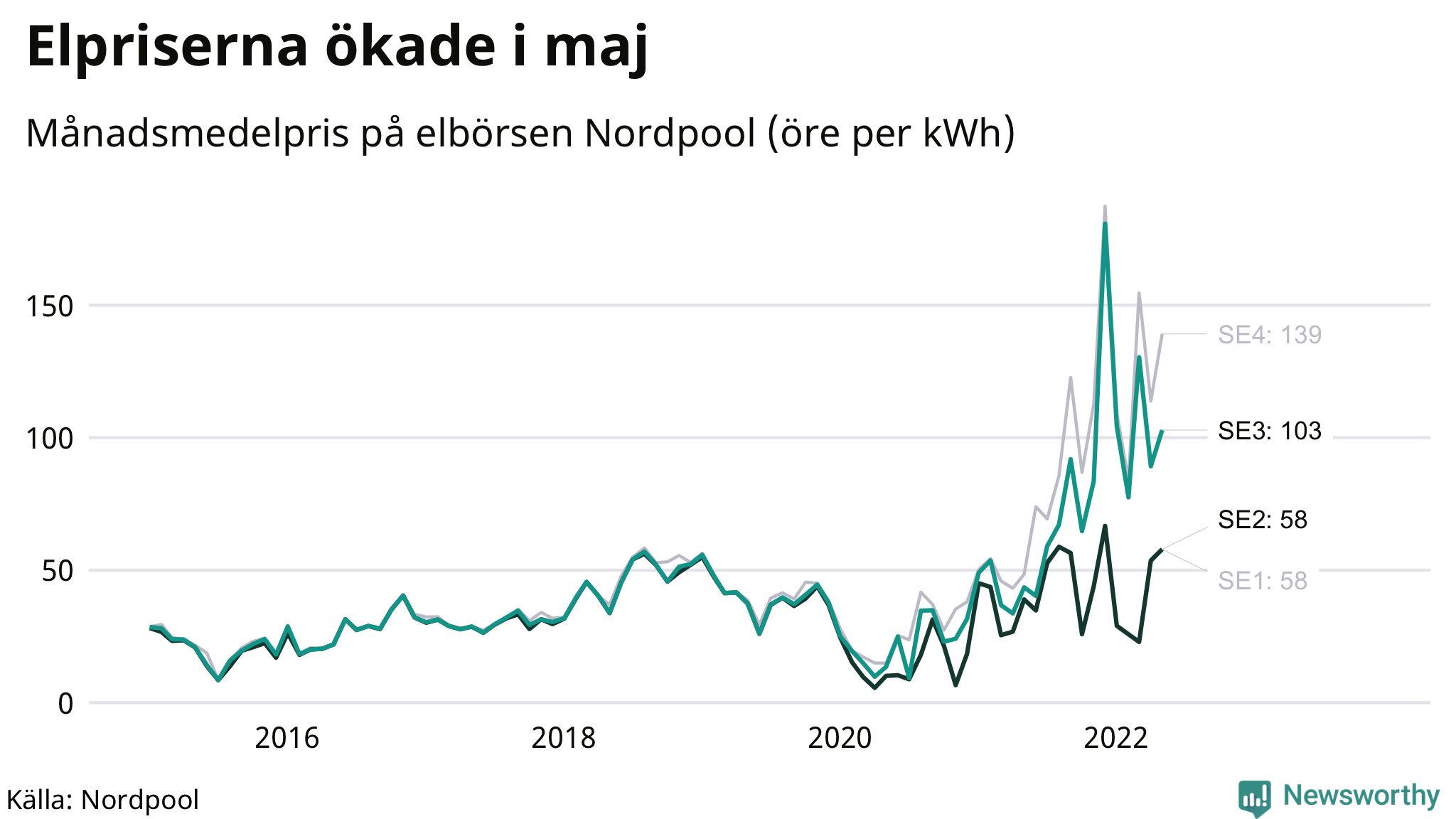Elpriset under de senaste åren