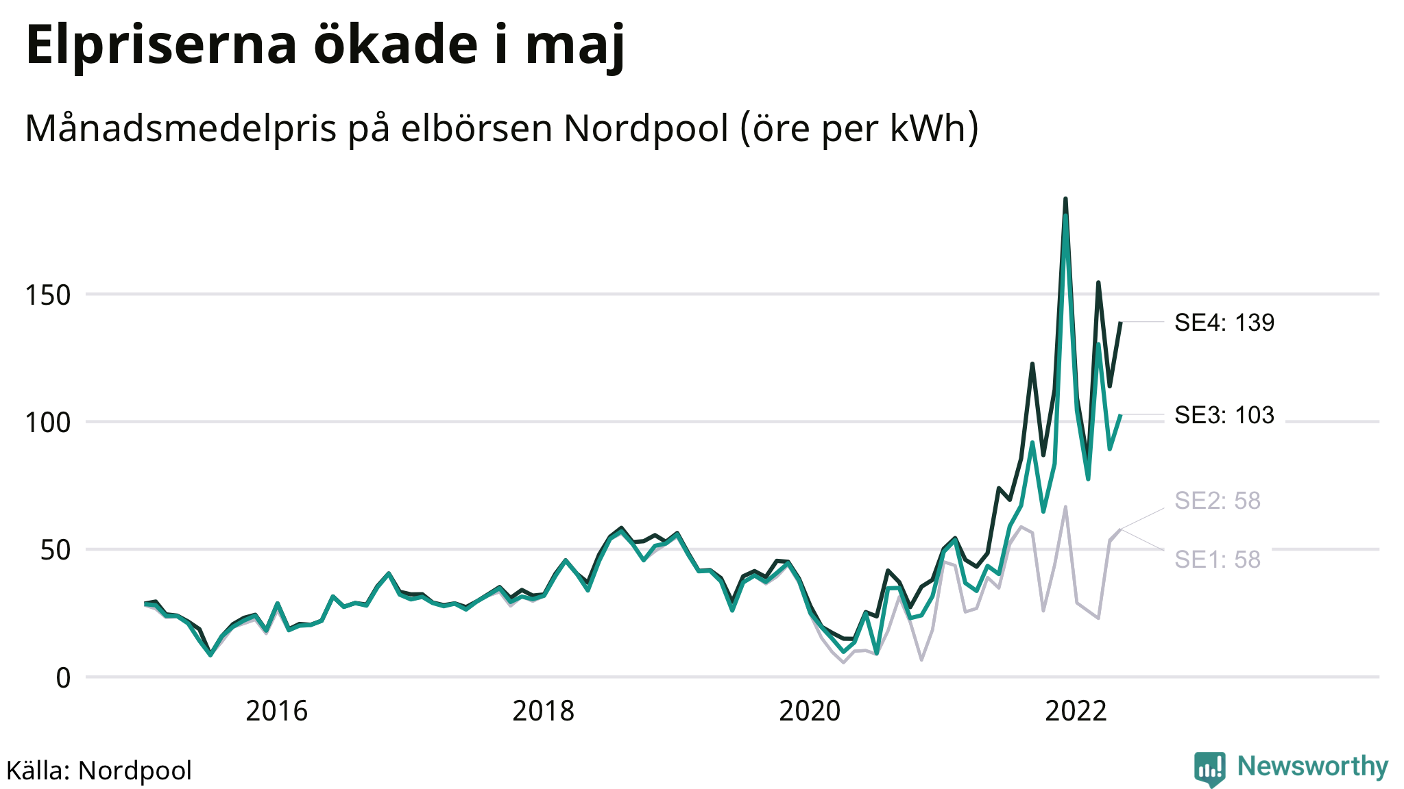 Elpriset under de senaste åren