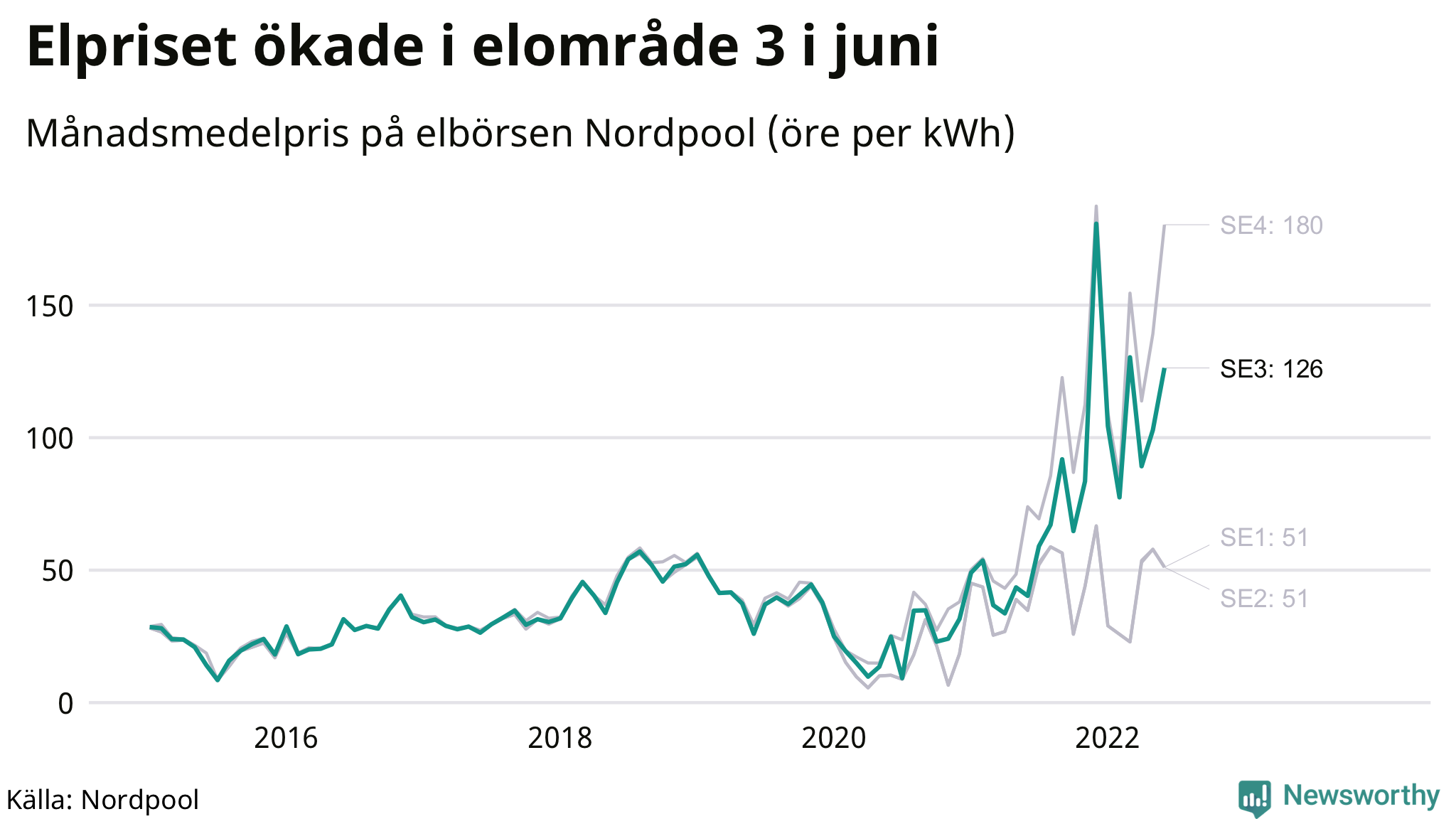 Elpriset under de senaste åren