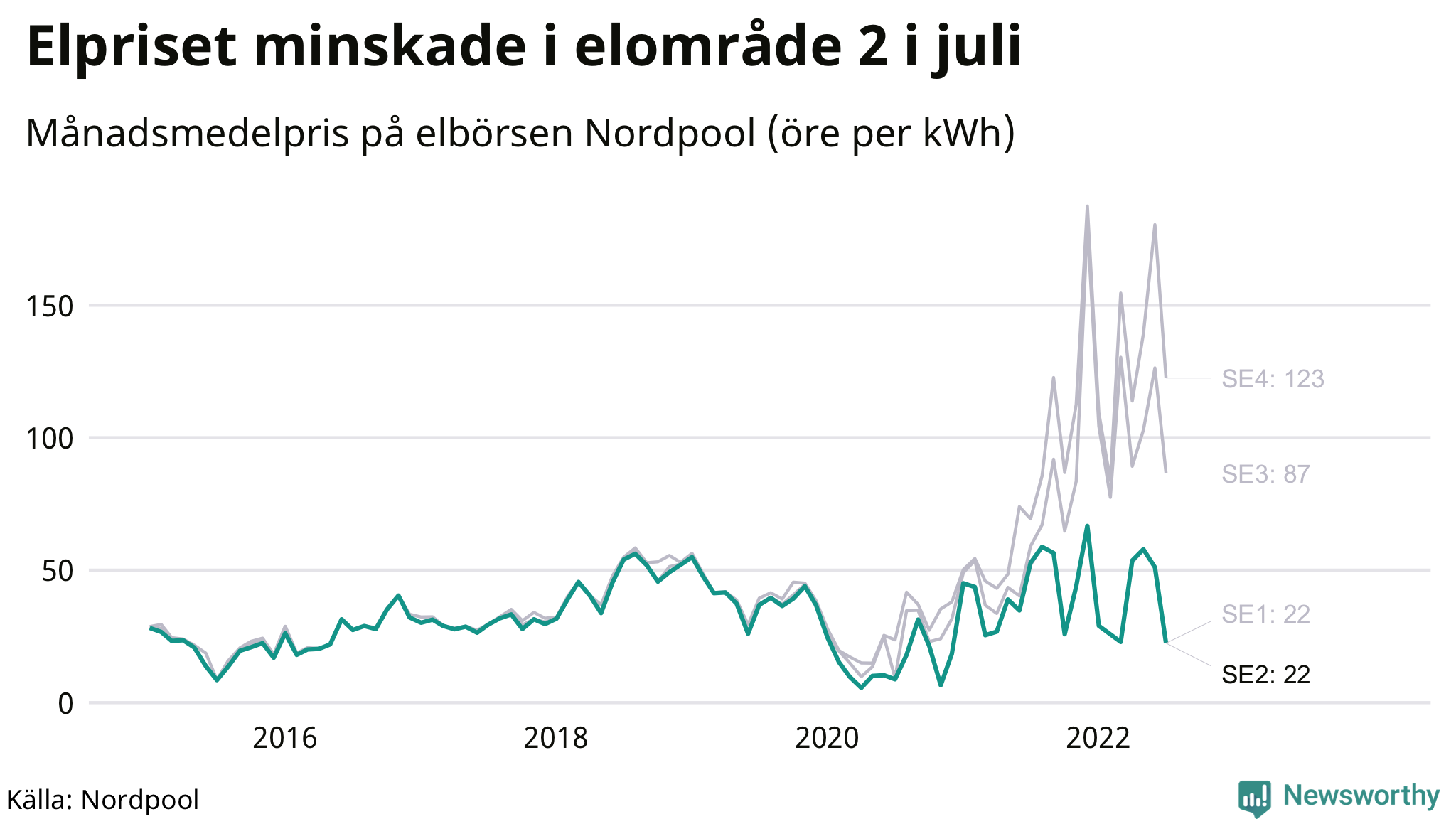 Elpriset under de senaste åren