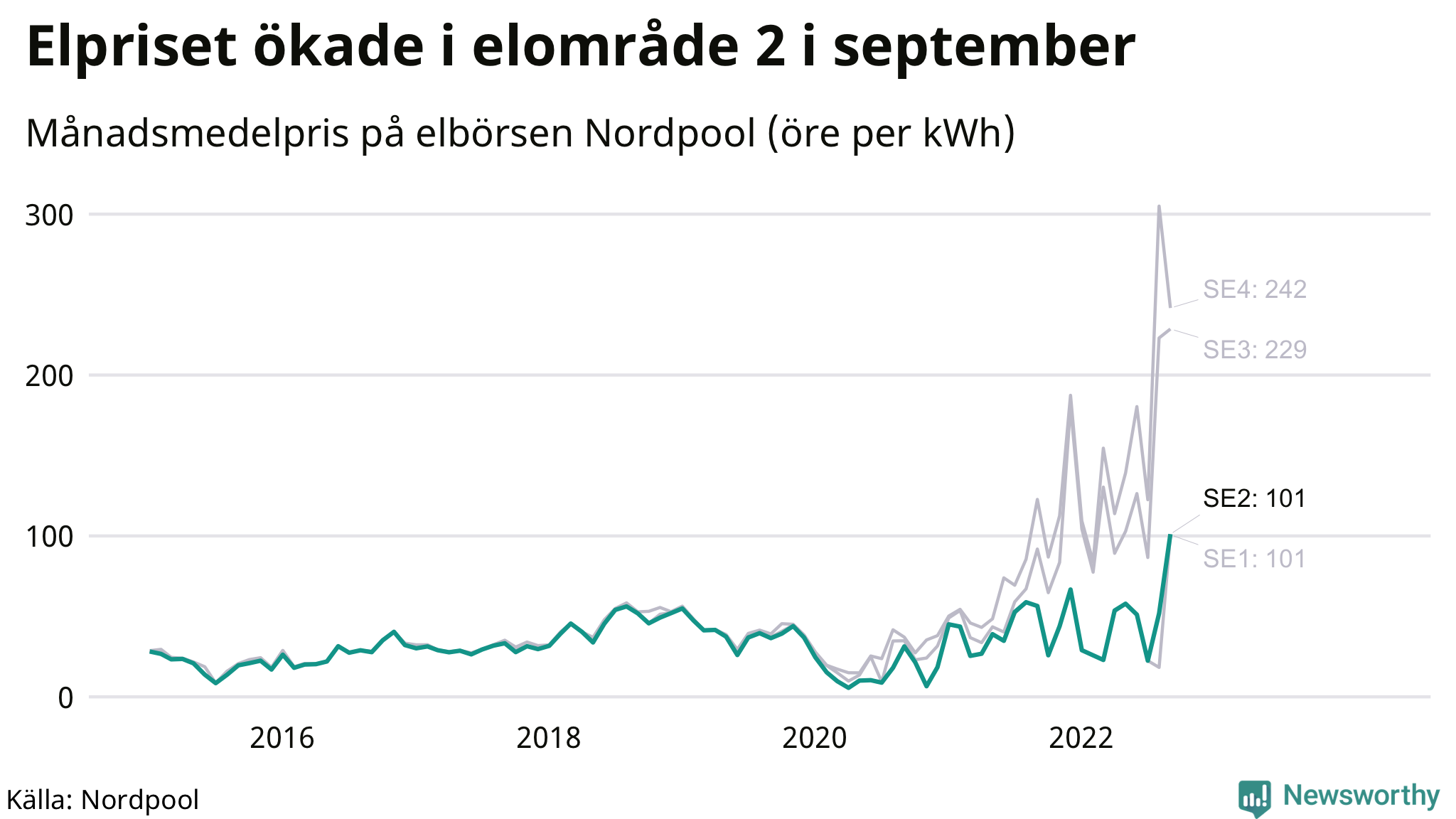 Elpriset under de senaste åren