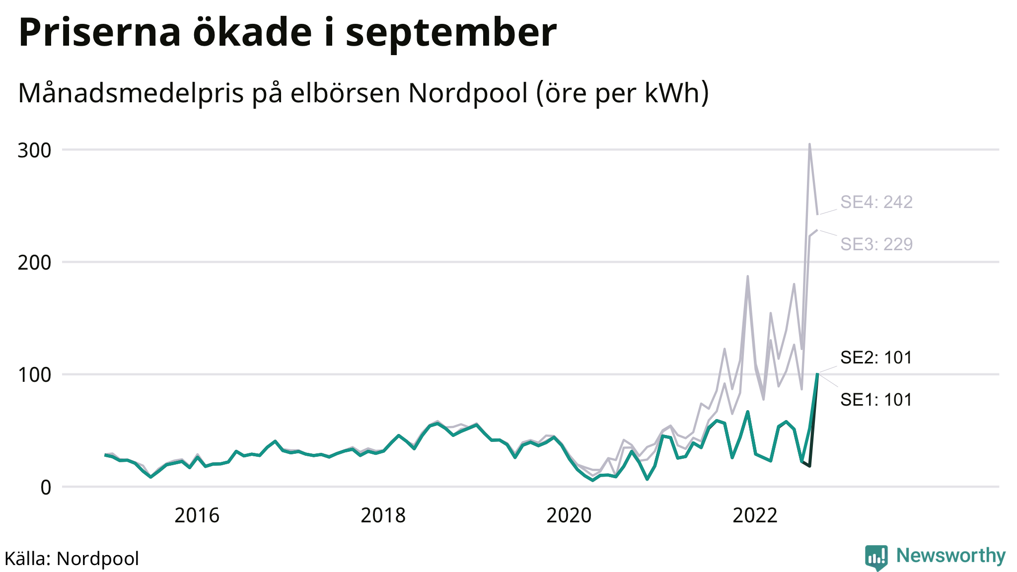 Elpriset under de senaste åren