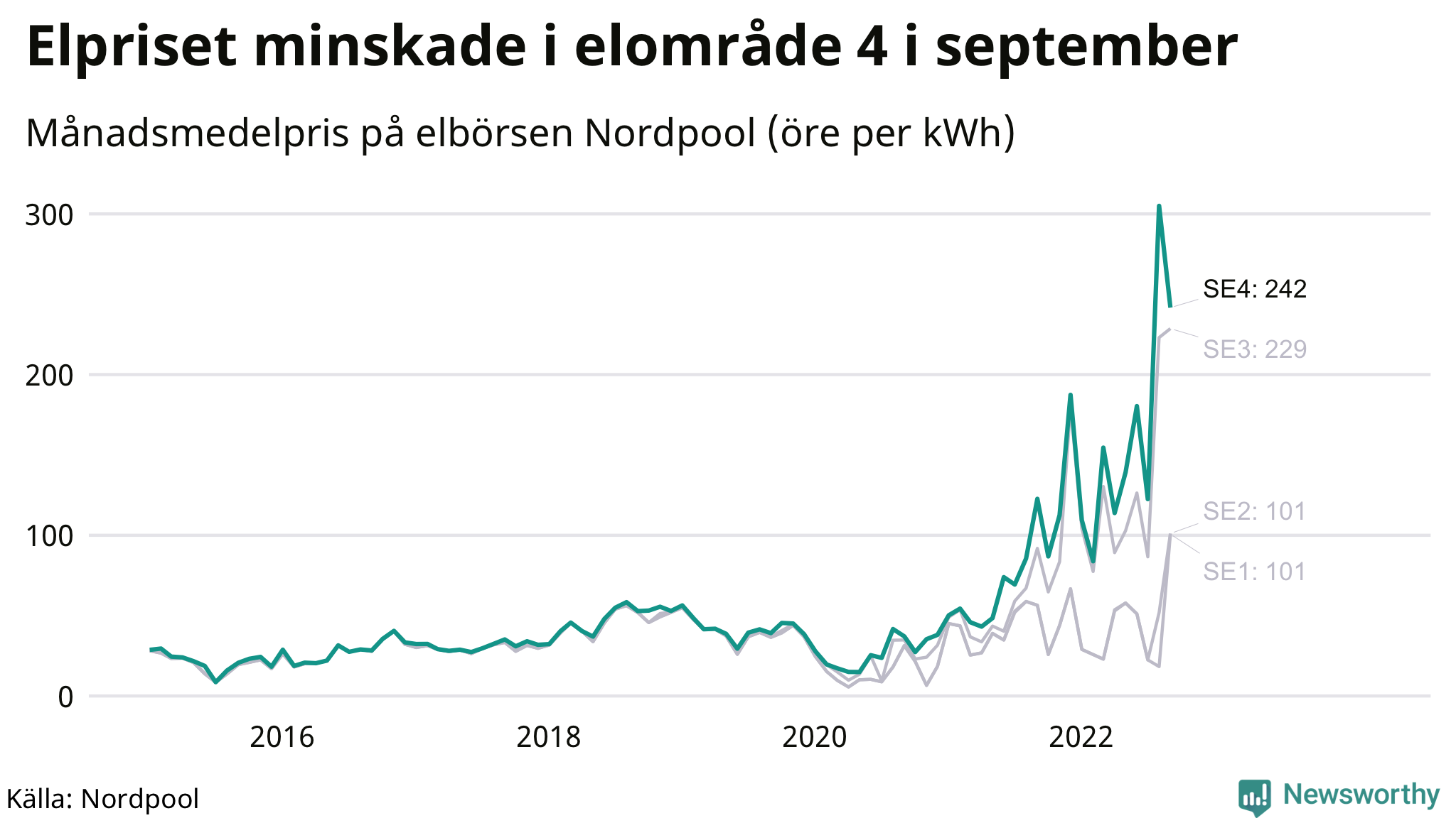 Elpriset under de senaste åren