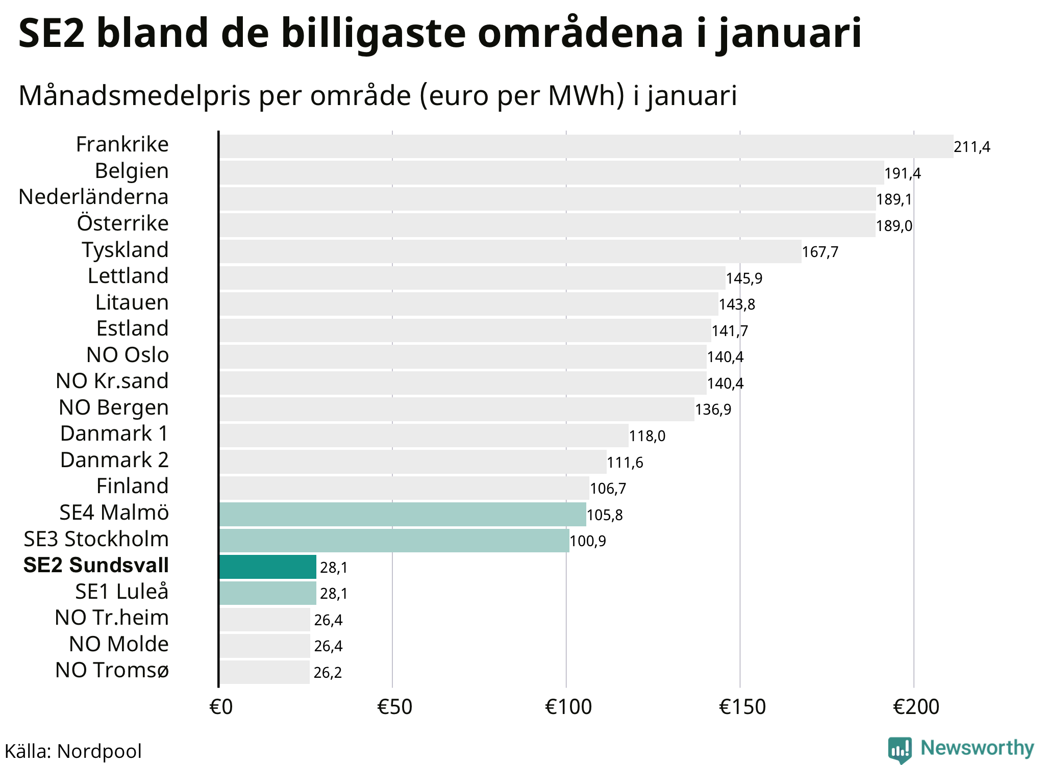 Elpriset i norra Europa