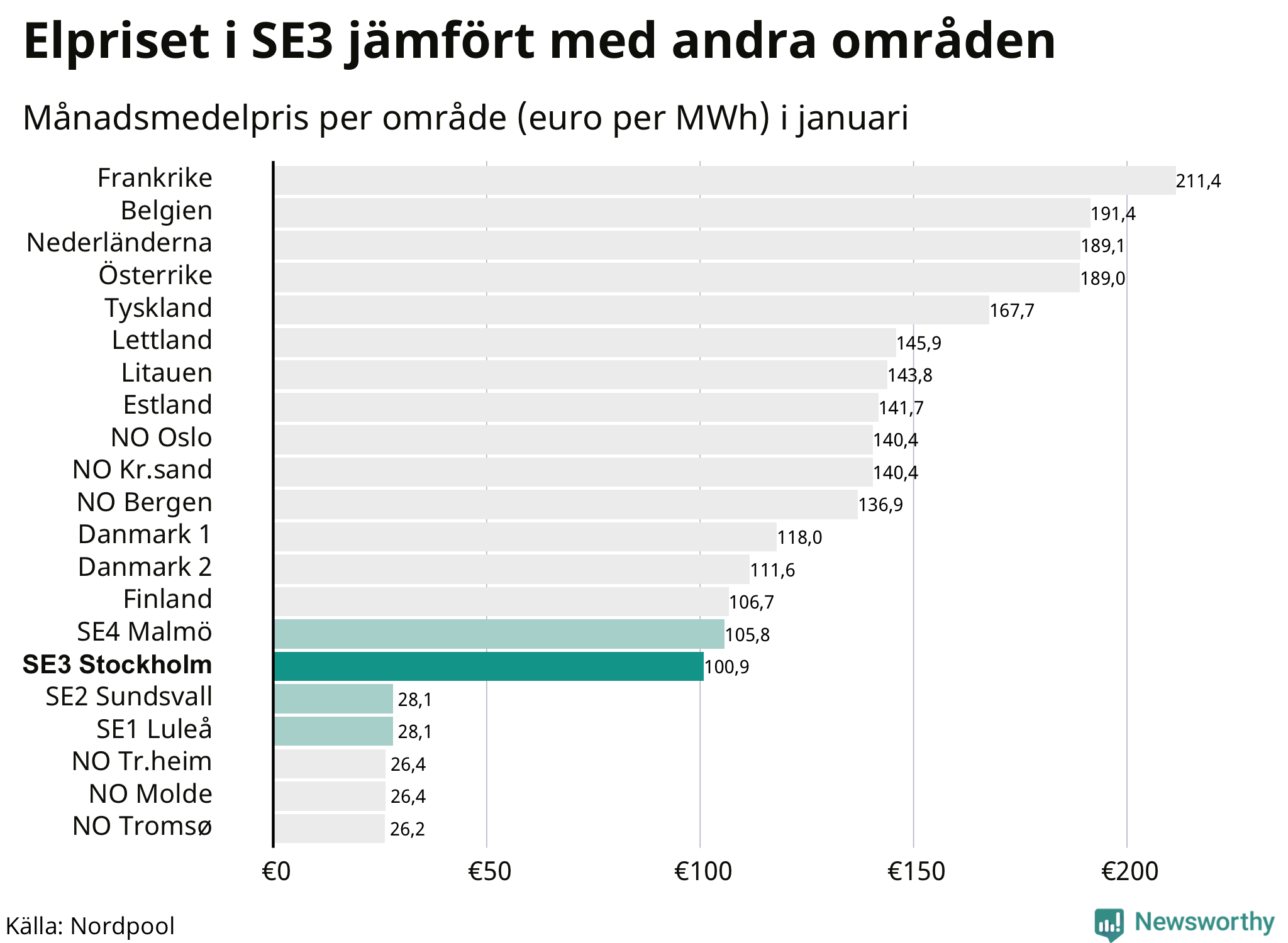 Elpriset i norra Europa