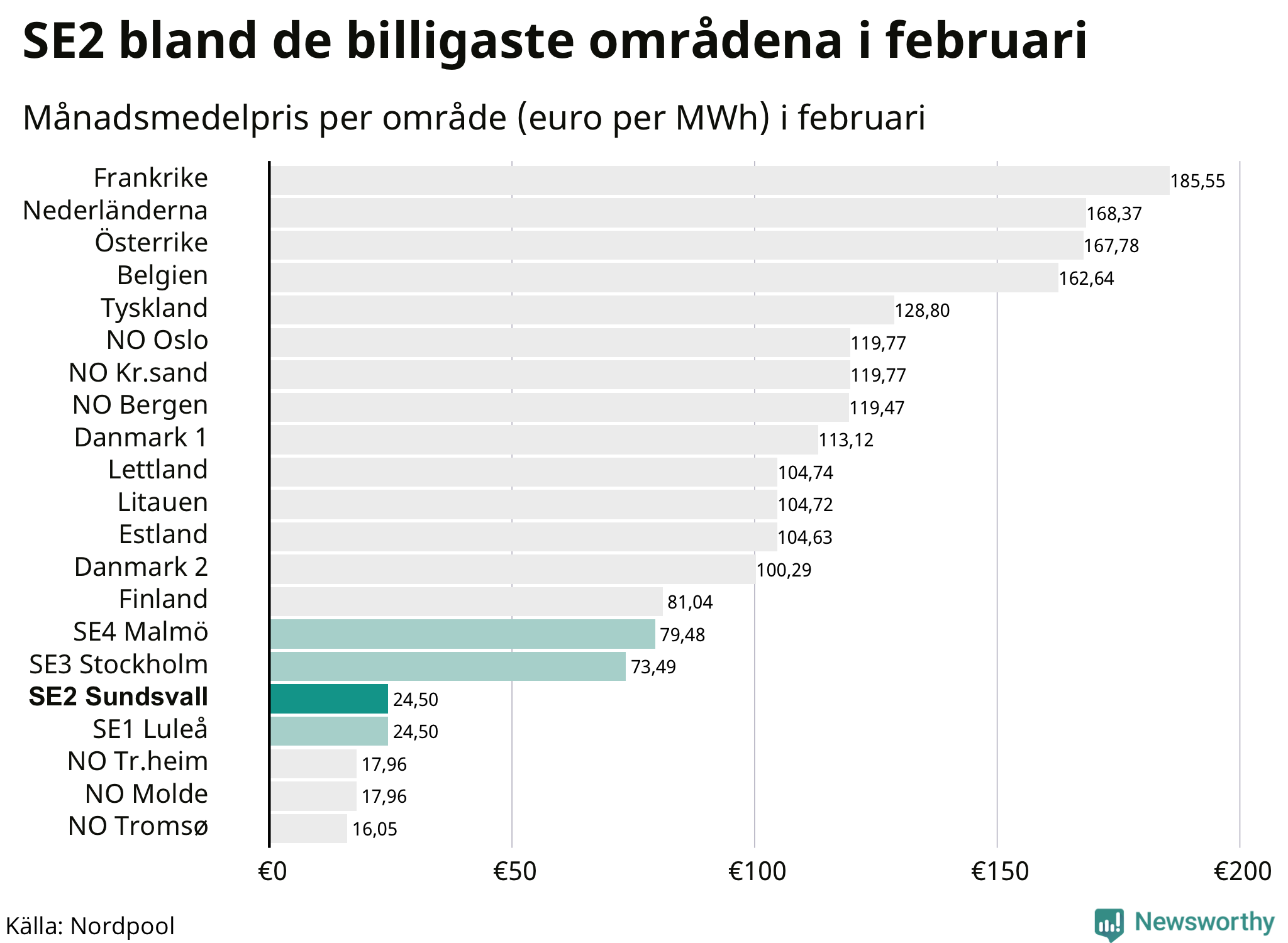 Elpriset i norra Europa