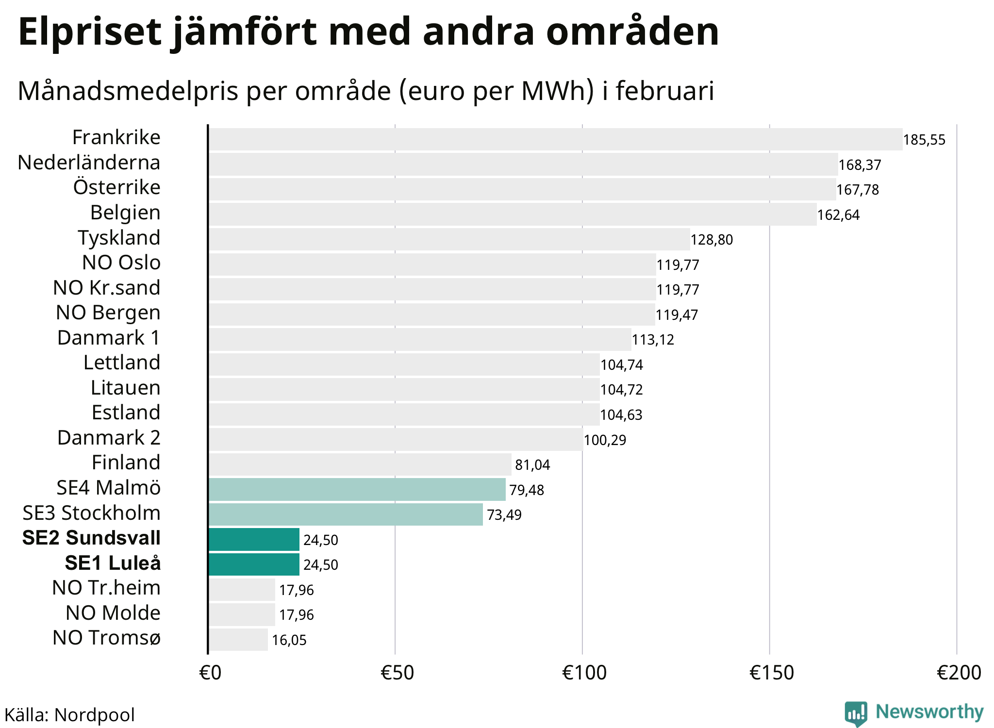 Elpriset i norra Europa
