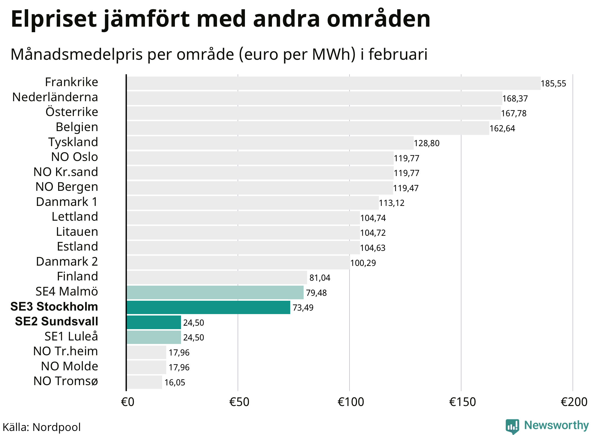 Elpriset i norra Europa