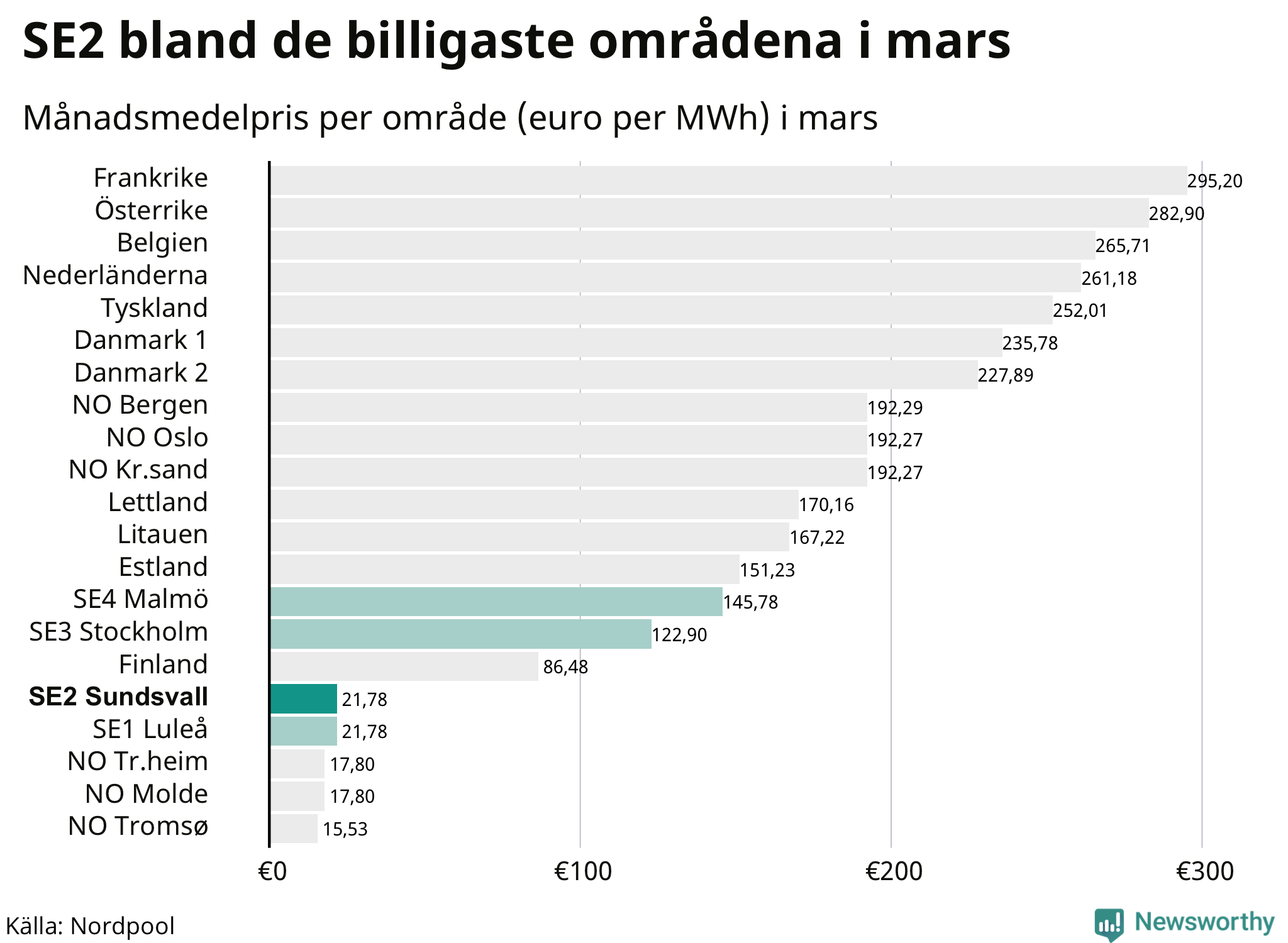 Elpriset i norra Europa