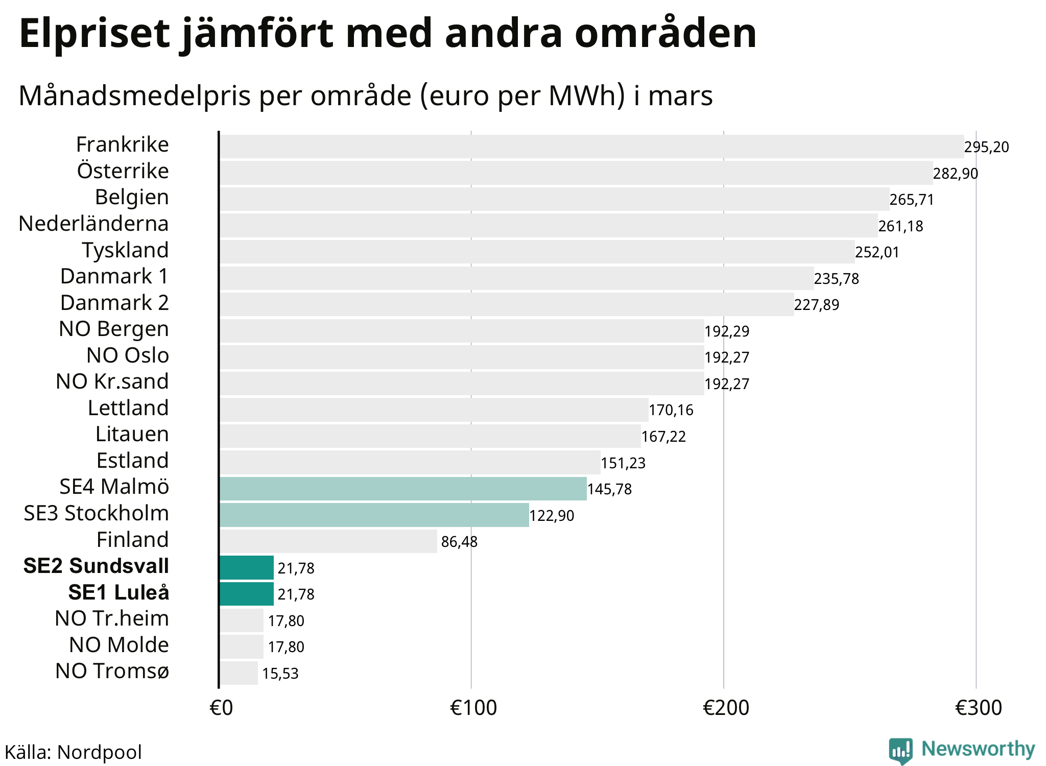 Elpriset i norra Europa