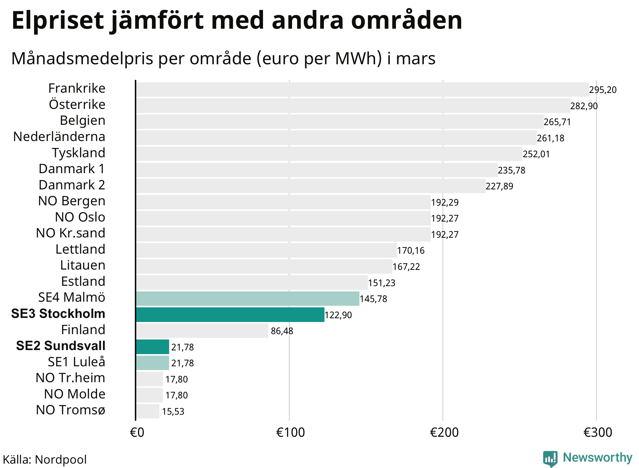 Elpriset i norra Europa