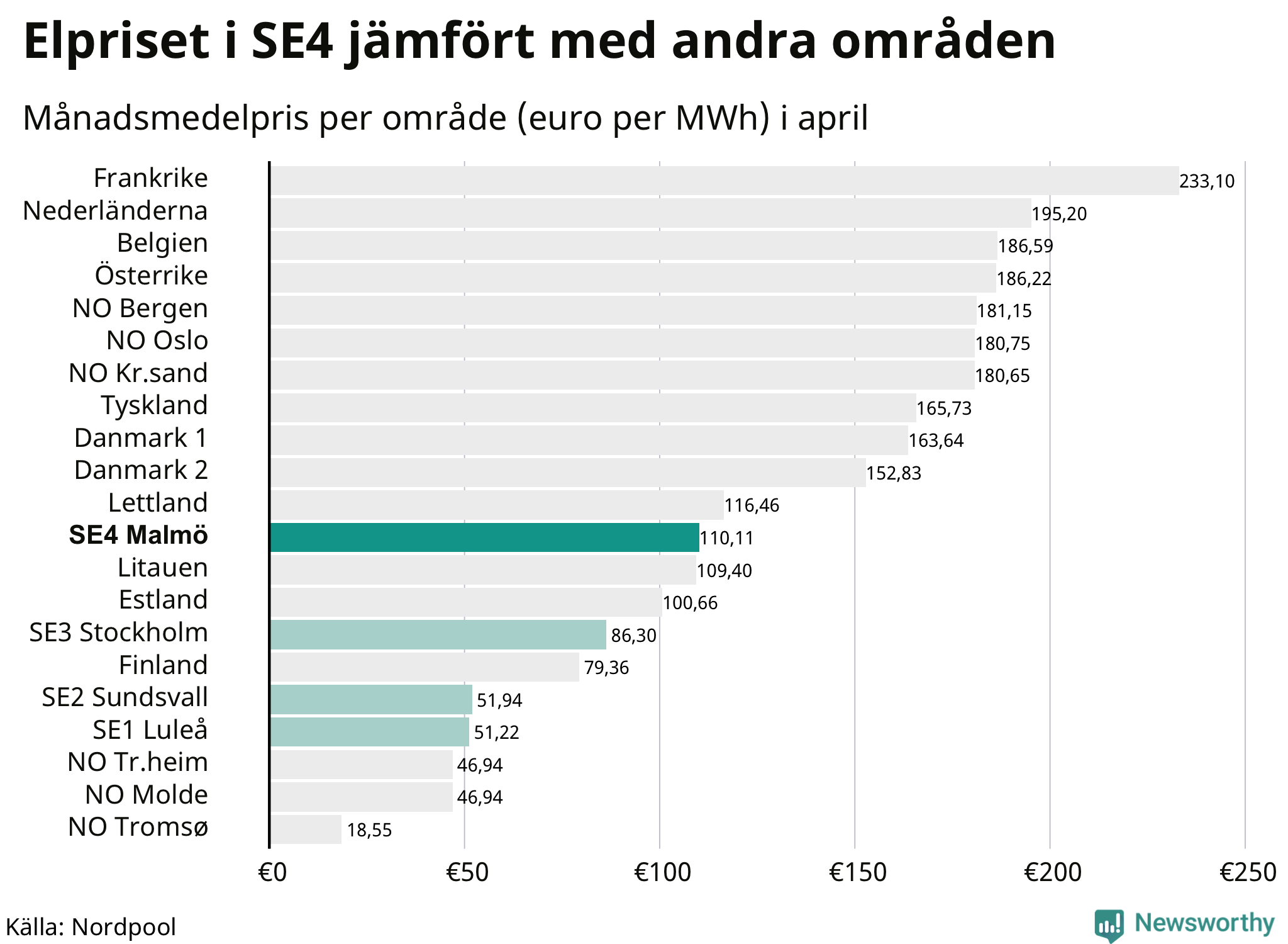 Elpriset i norra Europa