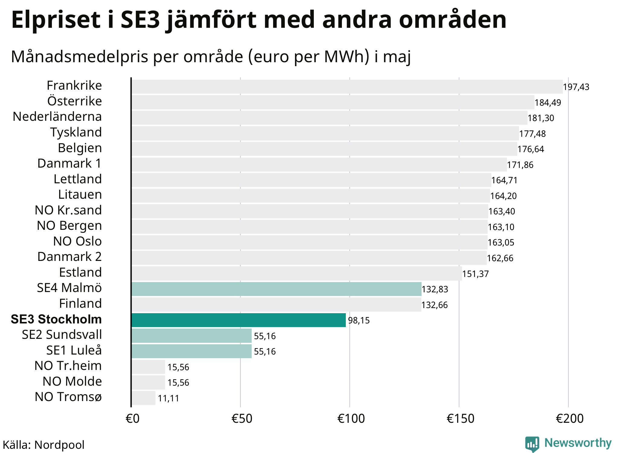 Elpriset i norra Europa