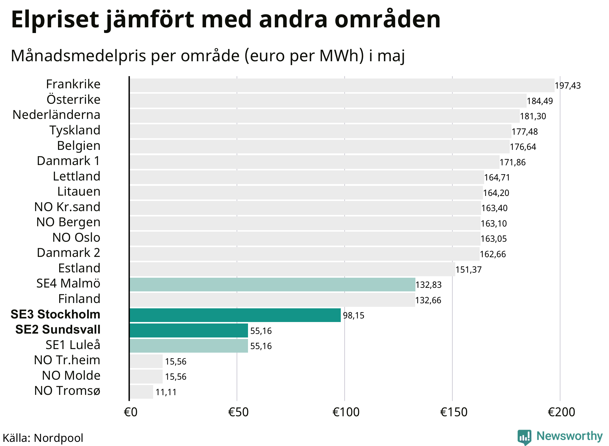 Elpriset i norra Europa