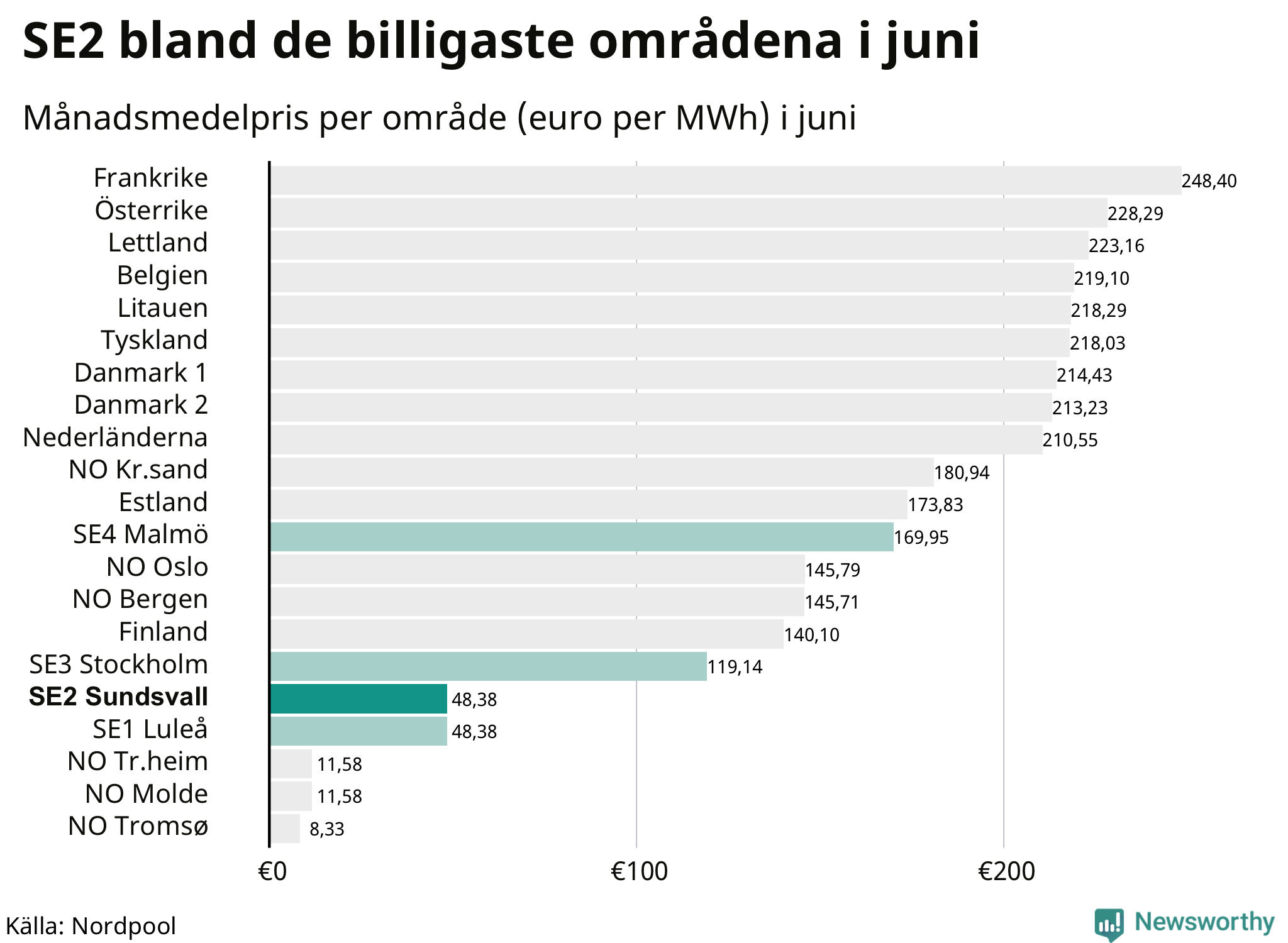 Elpriset i norra Europa
