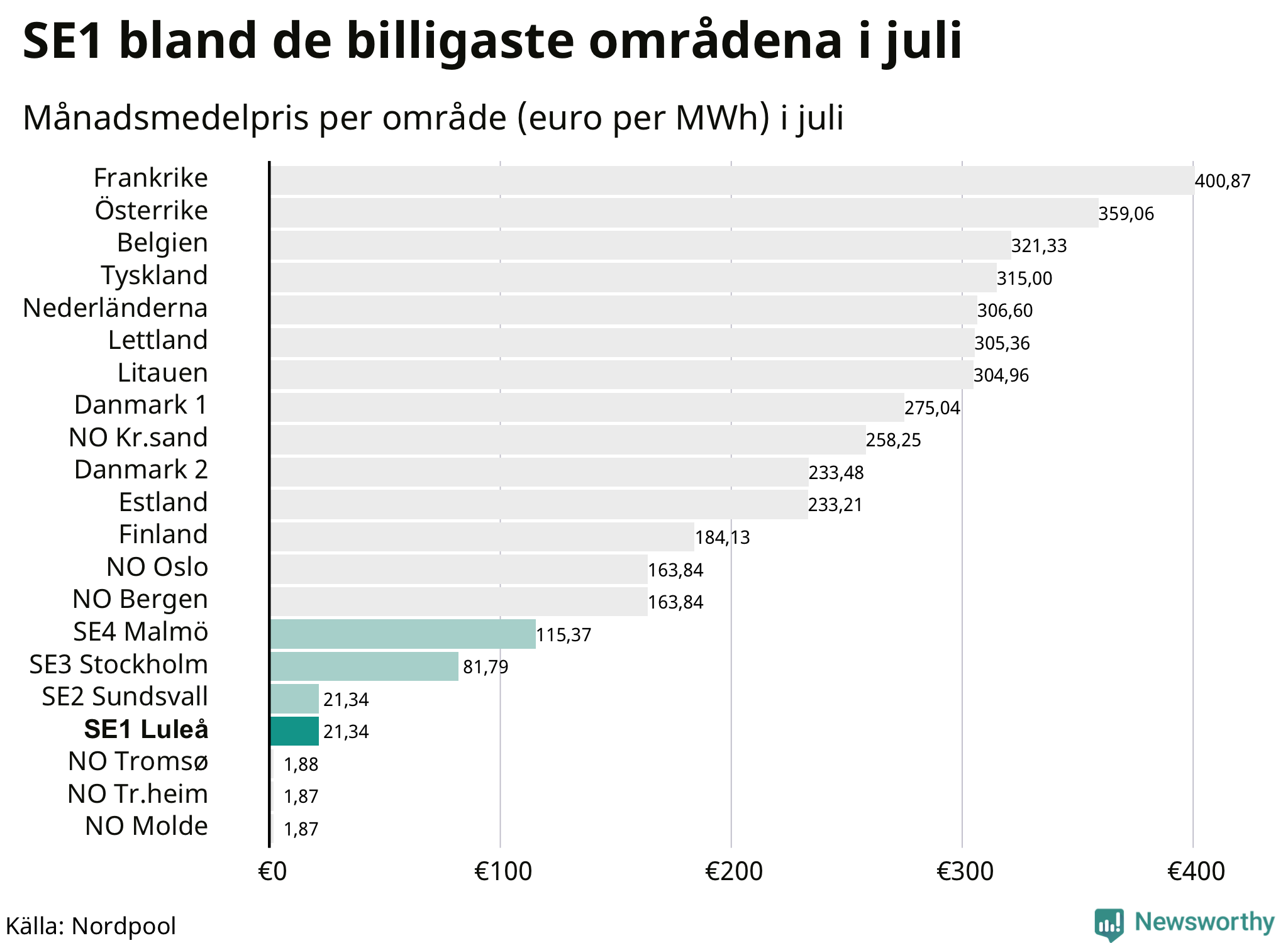 Elpriset i norra Europa