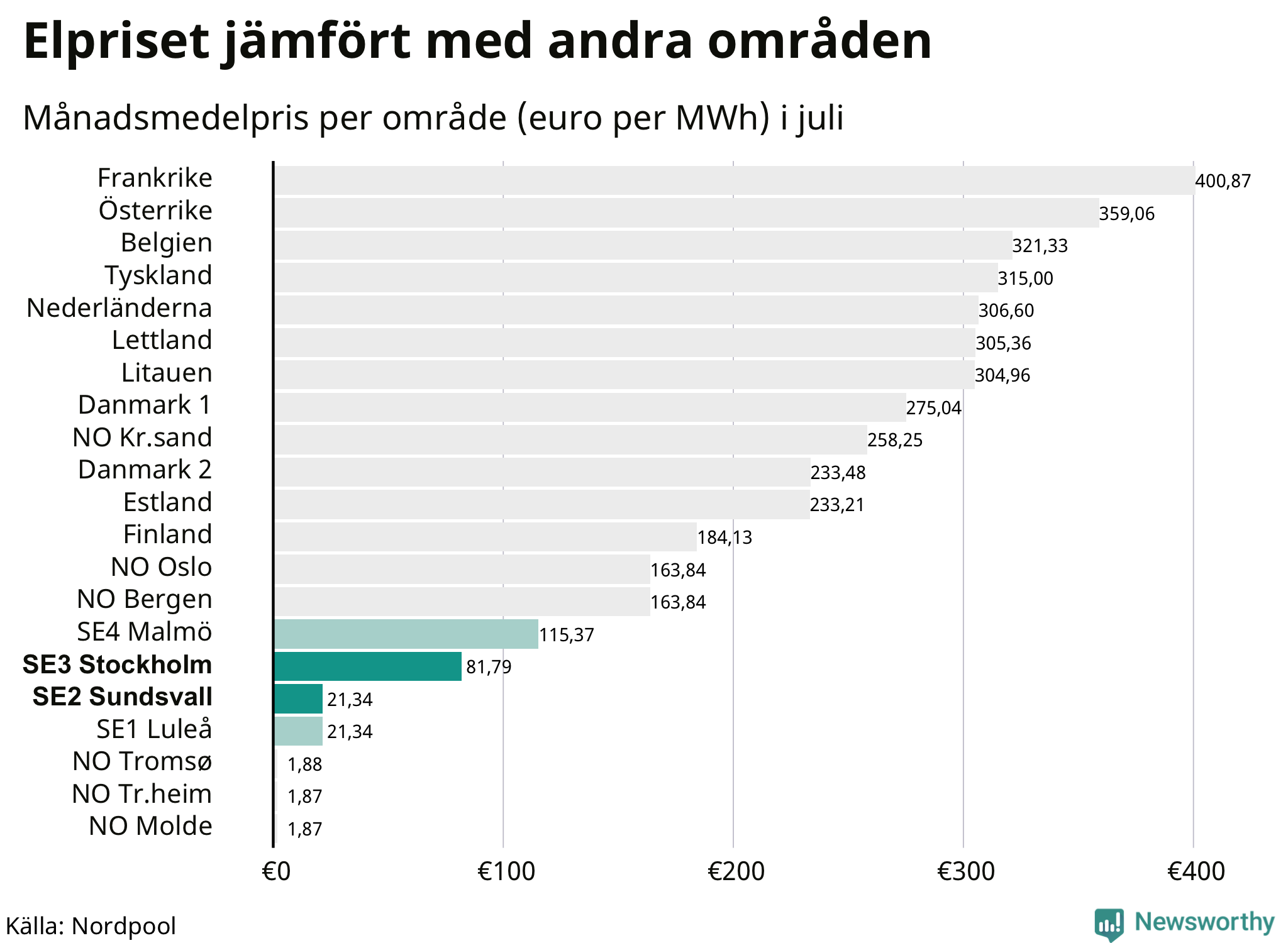 Elpriset i norra Europa