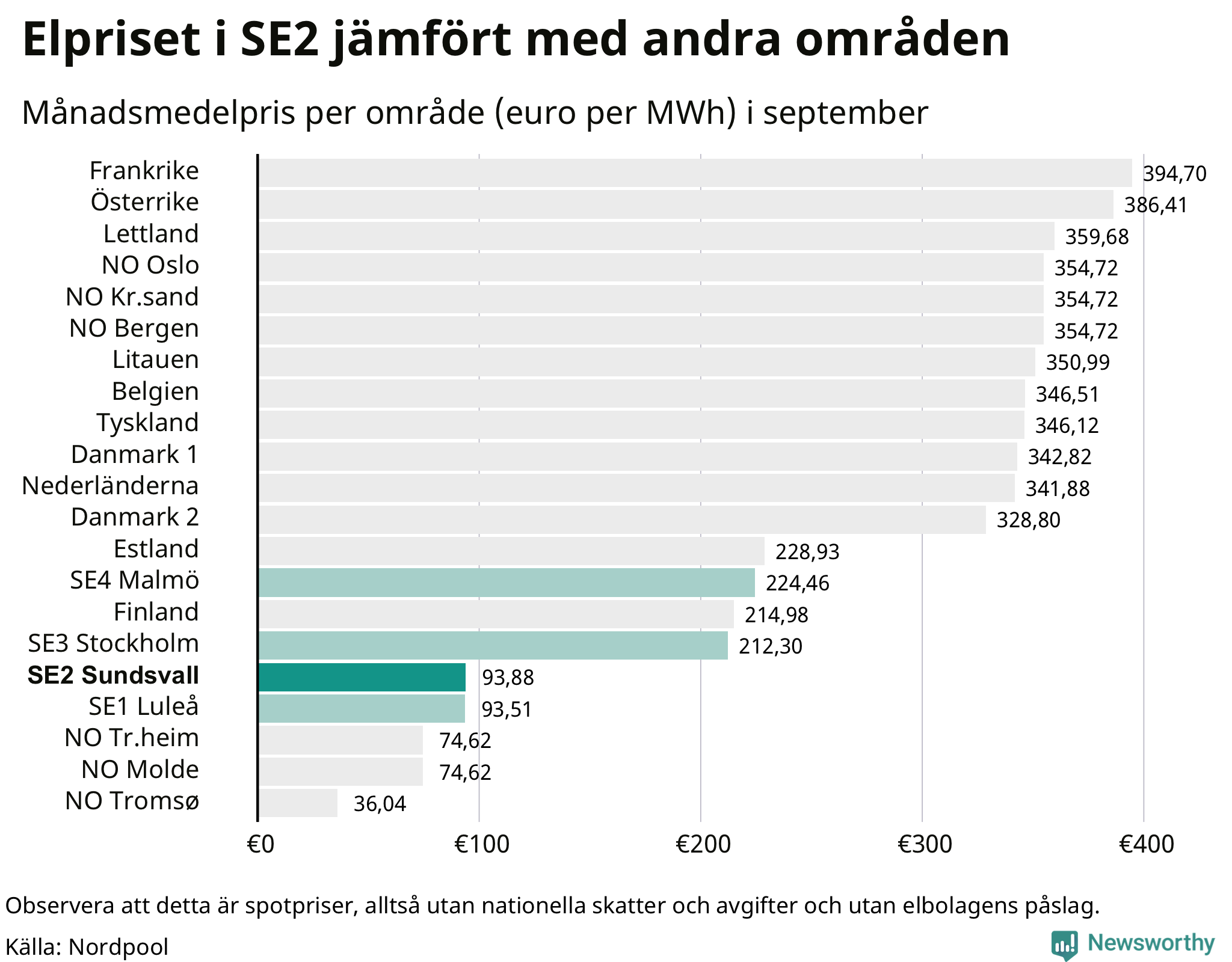 Elpriset i norra Europa