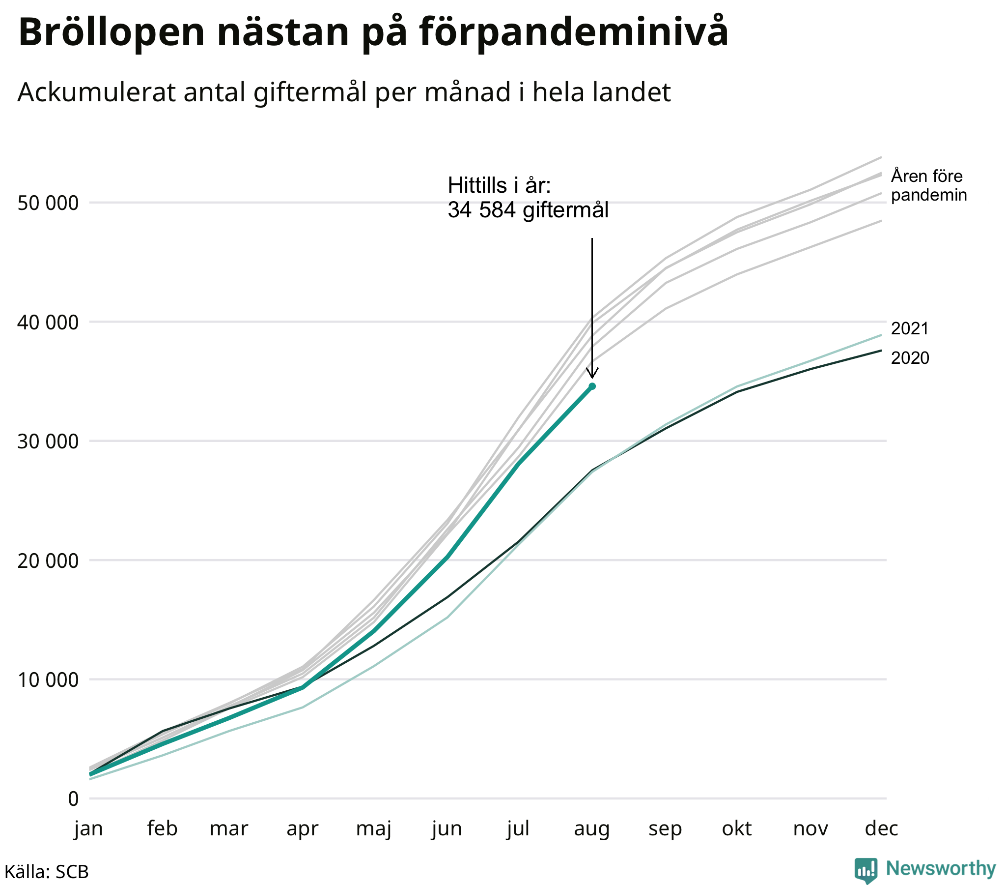 Ackumlerat antal giftermål per månad 2015-2022