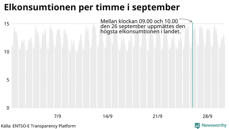 Elkonsumtionen i Sverige timme för timme