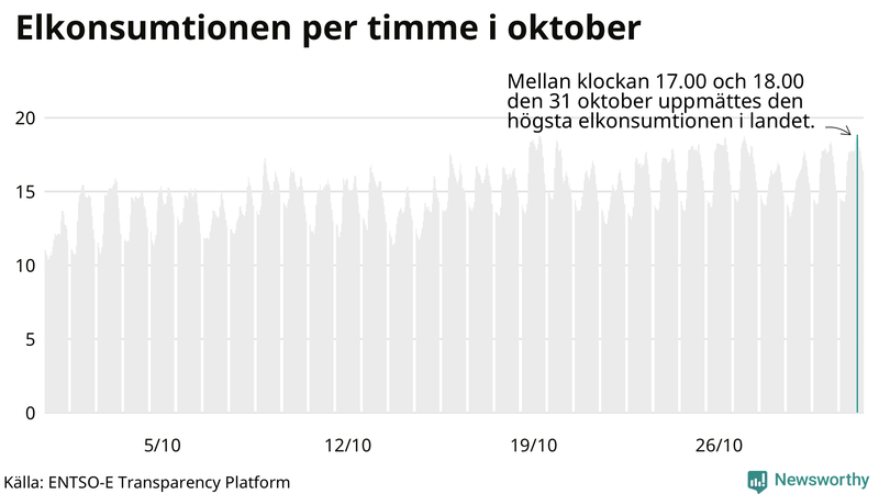 Elkonsumtionen i Sverige timme för timme