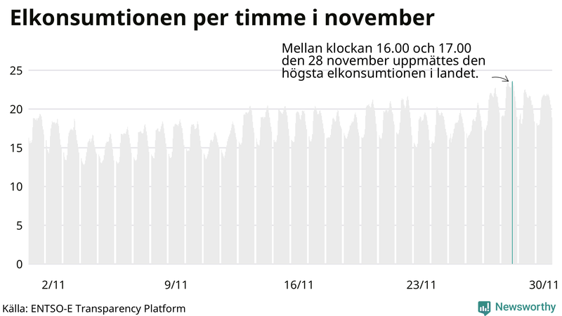 Elkonsumtionen i Sverige timme för timme