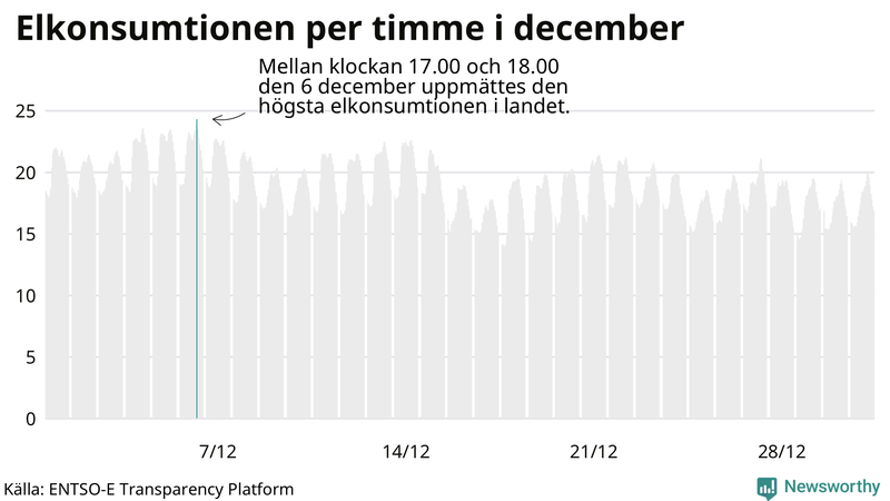 Elkonsumtionen i Sverige timme för timme