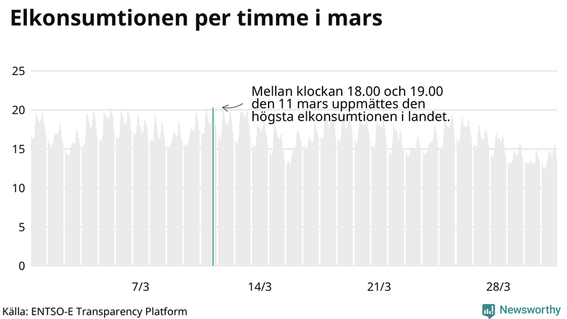Elkonsumtionen i Sverige timme för timme