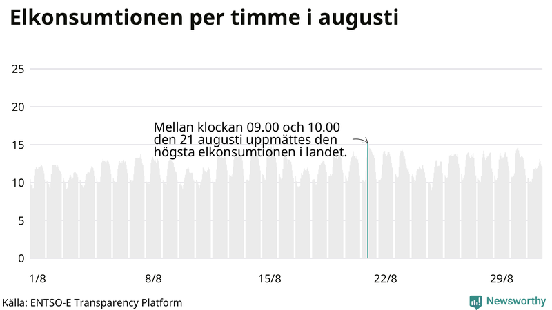 Elkonsumtionen i Sverige timme för timme