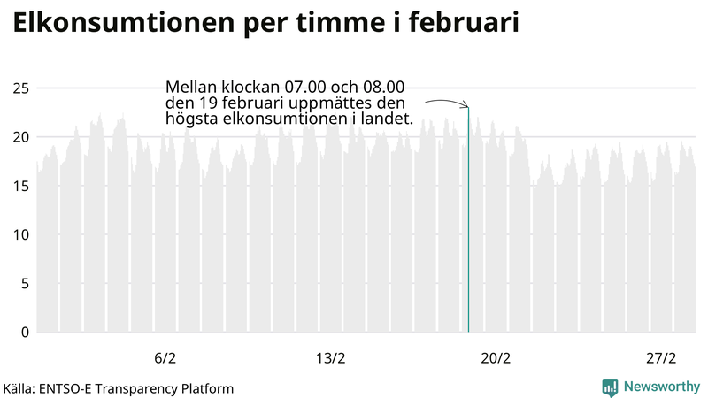 Elkonsumtionen i Sverige timme för timme