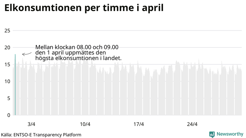 Elkonsumtionen i Sverige timme för timme