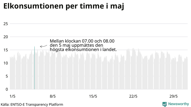 Elkonsumtionen i Sverige timme för timme