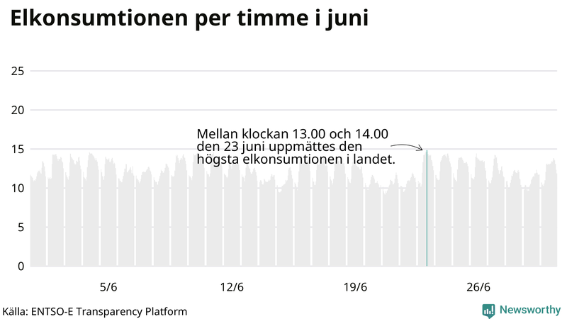 Elkonsumtionen i Sverige timme för timme