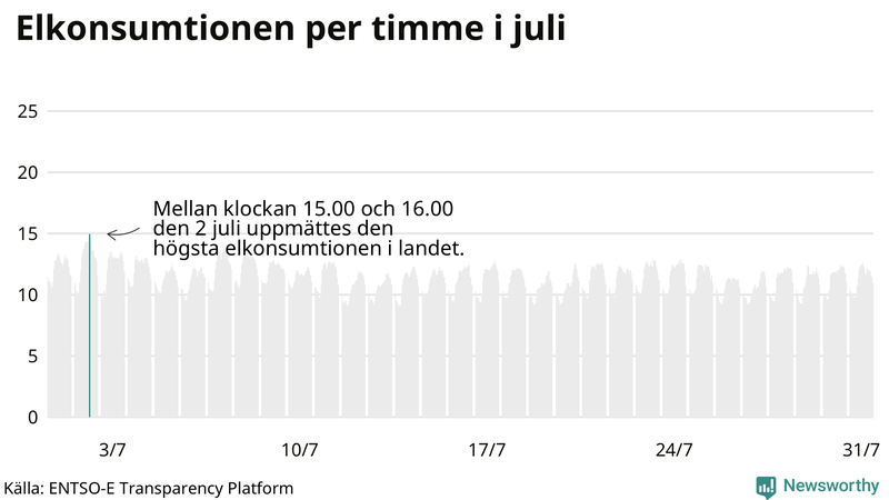 Elkonsumtionen i Sverige timme för timme