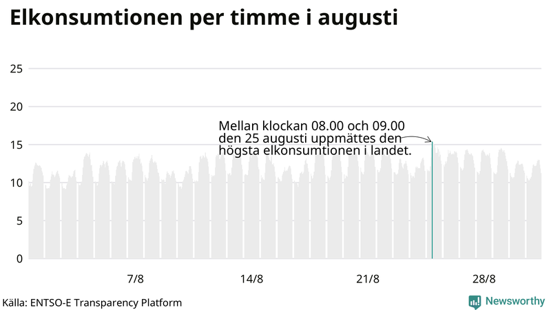 Elkonsumtionen i Sverige timme för timme