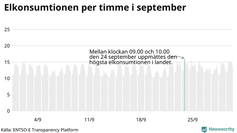Elkonsumtionen i Sverige timme för timme