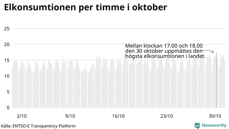 Elkonsumtionen i Sverige timme för timme