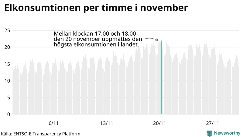 Elkonsumtionen i Sverige timme för timme