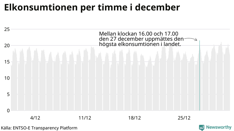 Elkonsumtionen i Sverige timme för timme