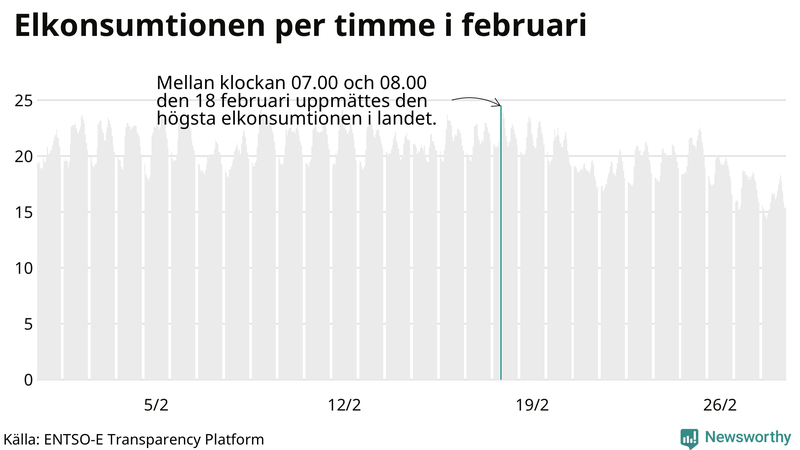 Elkonsumtionen i Sverige timme för timme