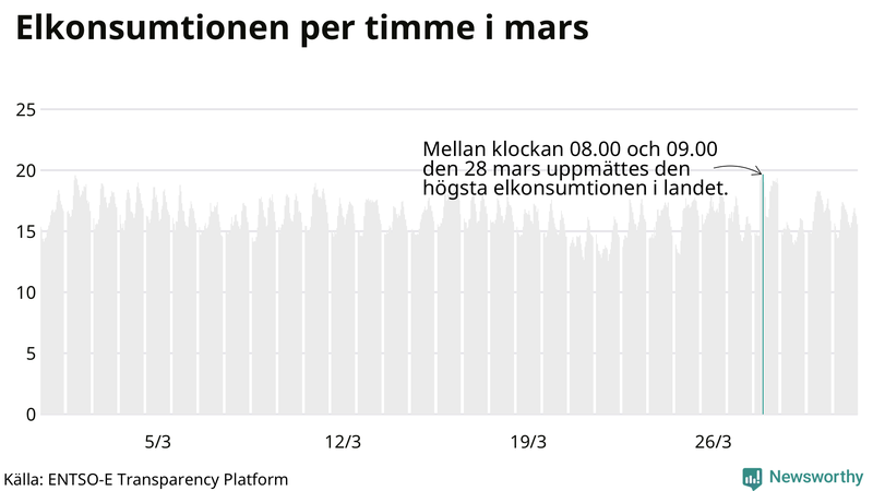 Elkonsumtionen i Sverige timme för timme