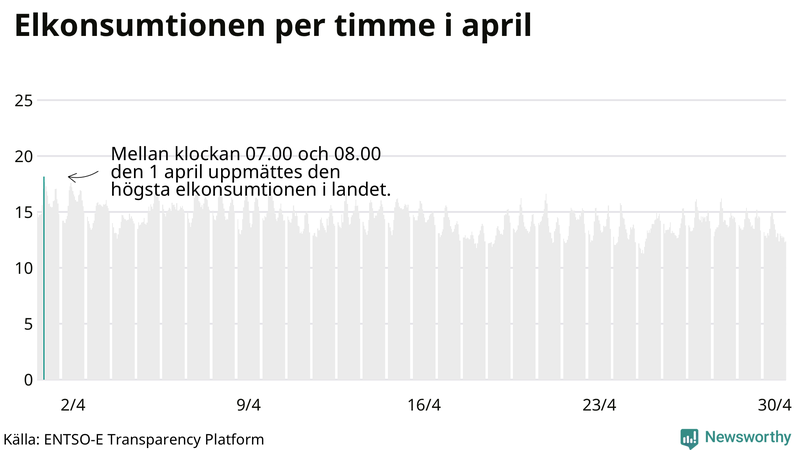 Elkonsumtionen i Sverige timme för timme