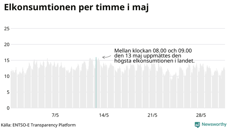 Elkonsumtionen i Sverige timme för timme