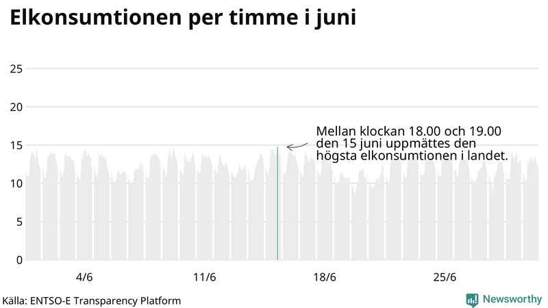 Elkonsumtionen i Sverige timme för timme