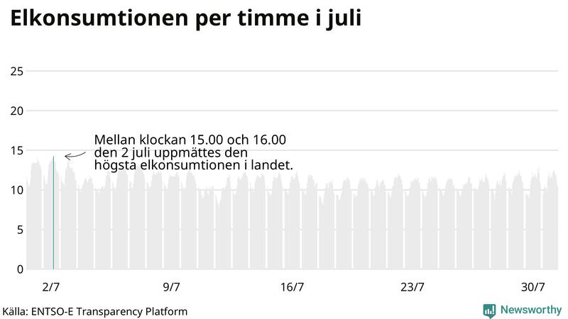 Elkonsumtionen i Sverige timme för timme