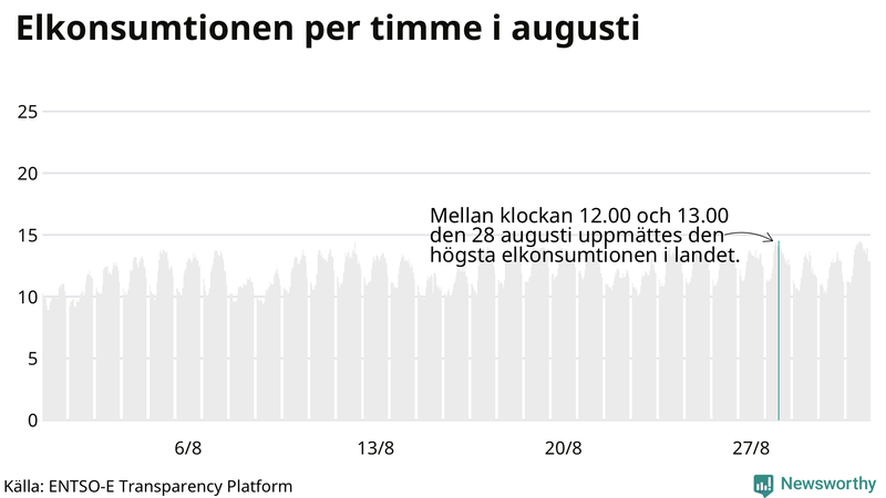 Elkonsumtionen i Sverige timme för timme