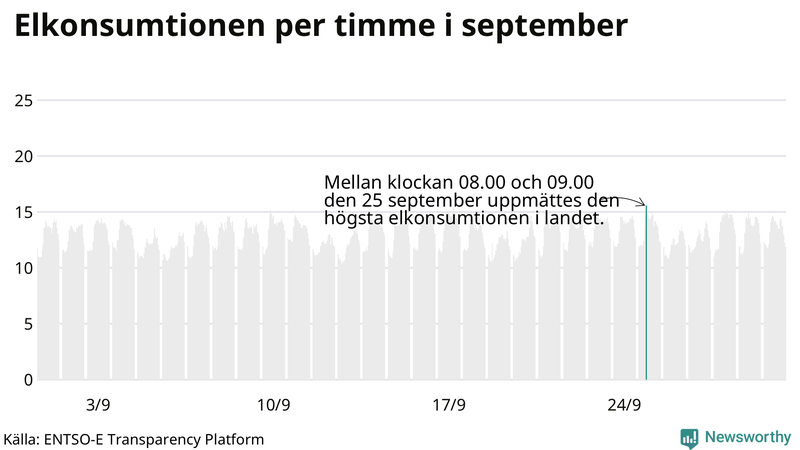 Elkonsumtionen i Sverige timme för timme