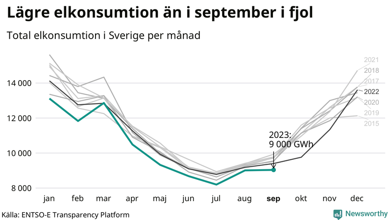 Mest el förbrukas normalt i januari
