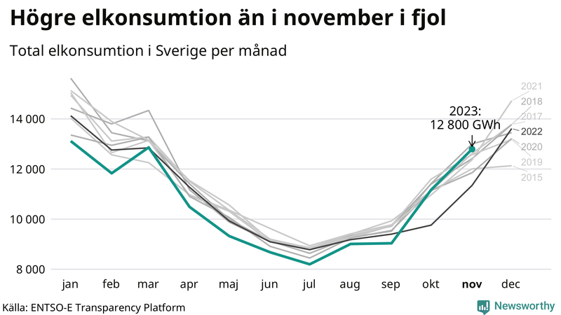 Mest el förbrukas normalt i januari