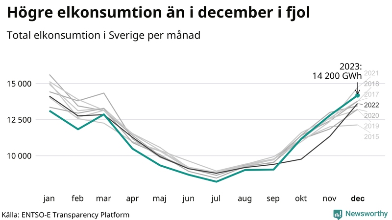 Mest el förbrukas normalt i januari